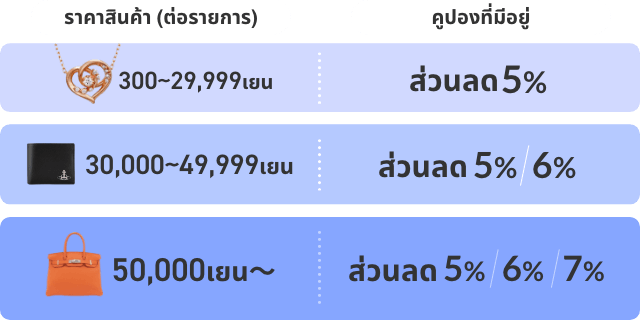 ราคาสินค้า (ต่อรายการ) 300~29,999 เยน : คูปองที่มีอยู่ ส่วนลด 5% /  ราคาสินค้า (ต่อรายการ) 30,000~49,999 เยน : คูปองที่มีอยู่ ส่วนลด 5%/6% /  ราคาสินค้า (ต่อรายการ) 50,000 เยน 〜 : คูปองที่มีอยู่ ส่วนลด 5%/6%/7%