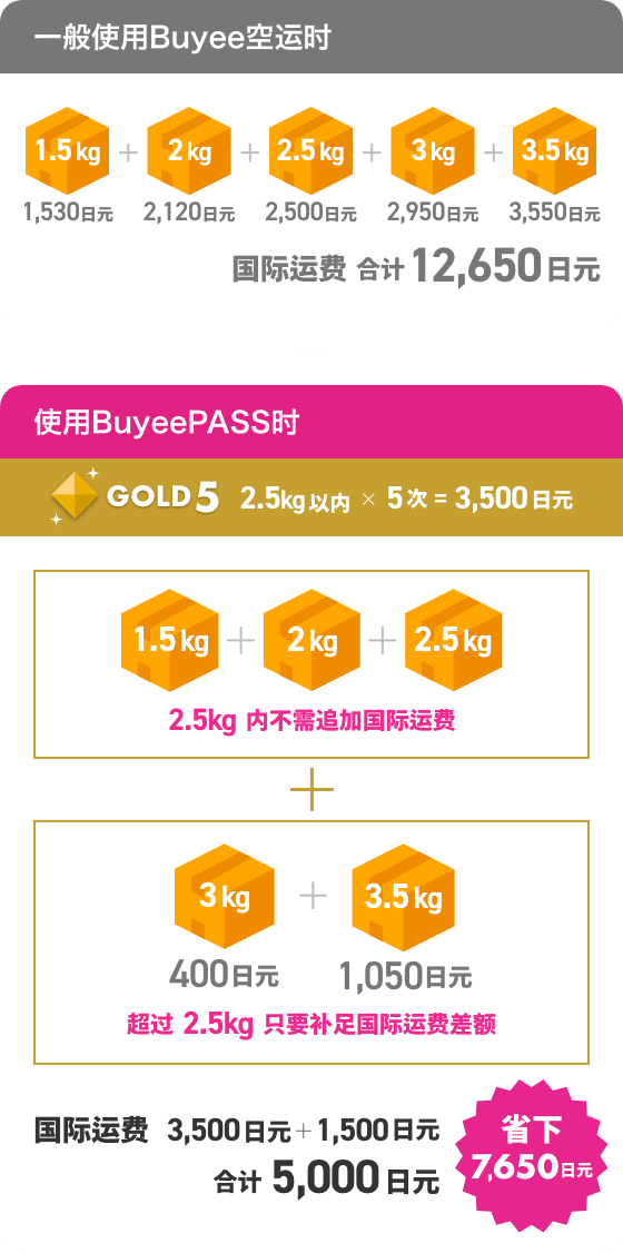 一般使用Buyee空运时 国际运费 合计12,650日元 黄金套票5 国际运费 3,500日元+1,500日元 合计 5,000日元
