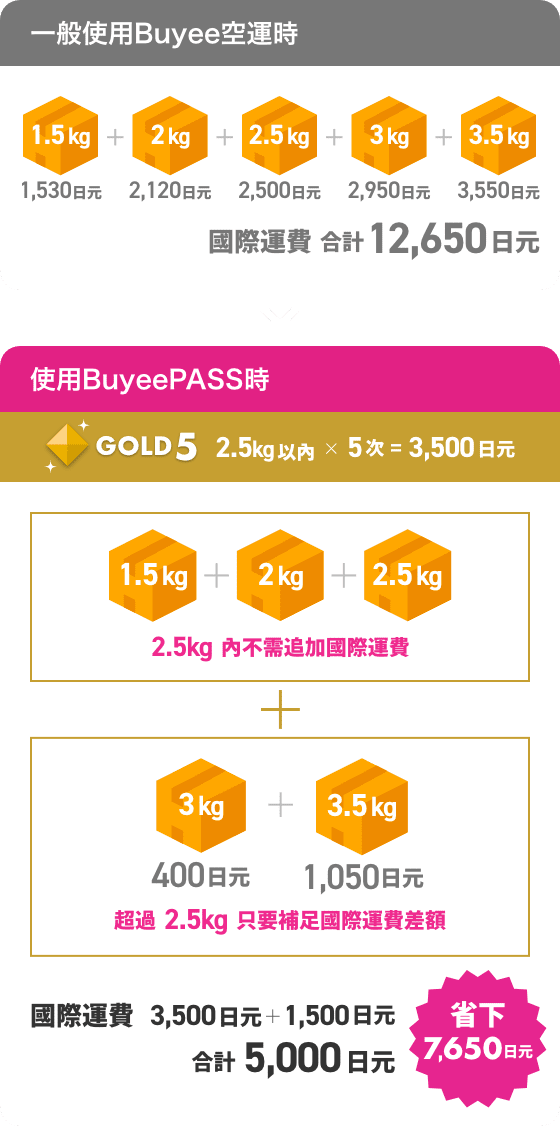 一般使用Buyee空運時 國際運費 合計12,650日元 黃金套票5 國際運費 3,500日元+1,500日元 合計 5,000日元