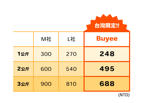 Buyee 1公斤=238NTD 台灣限定