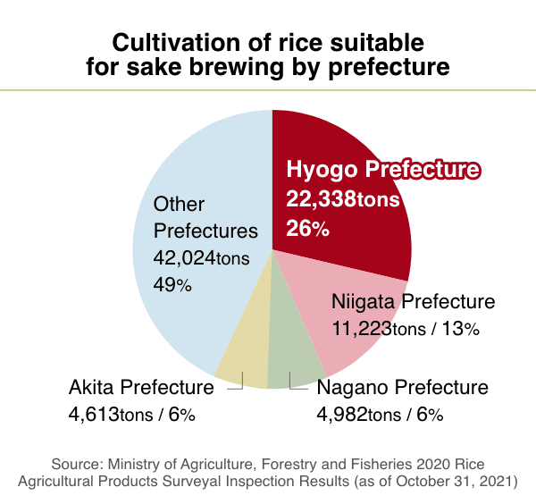 Cultivation of rice suitable for sake brewing by prefecture