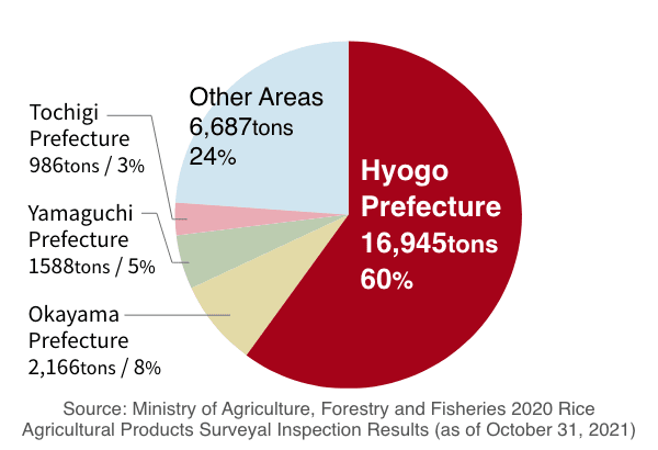 Hyogo Prefecture 16,945 tons / 60%
