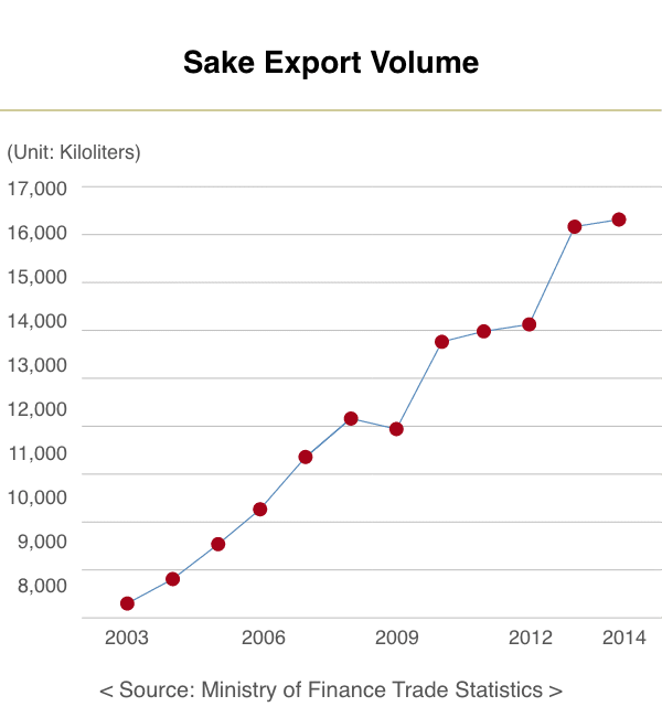 Sake Export Volume